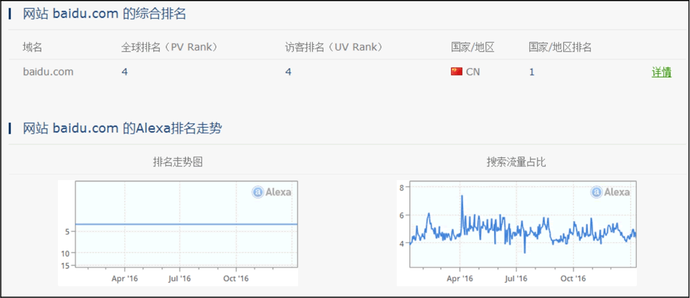 百度的Alexa數據