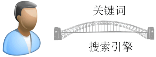 關鍵詞是通過搜索引擎連接用戶與企業網站的橋樑