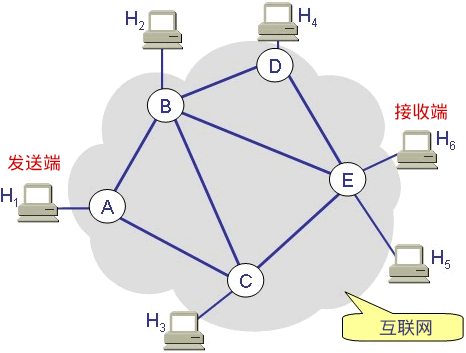 一個簡化的互聯網模型