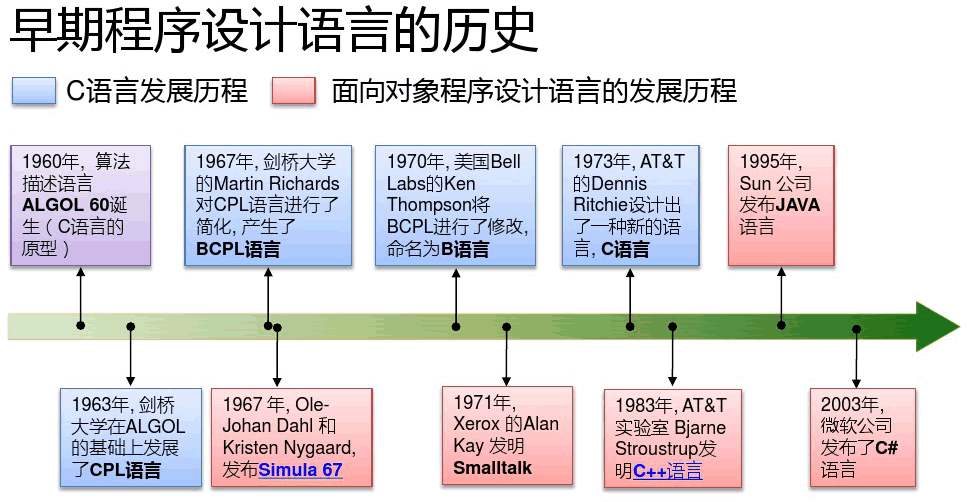 編程語言發展歷史