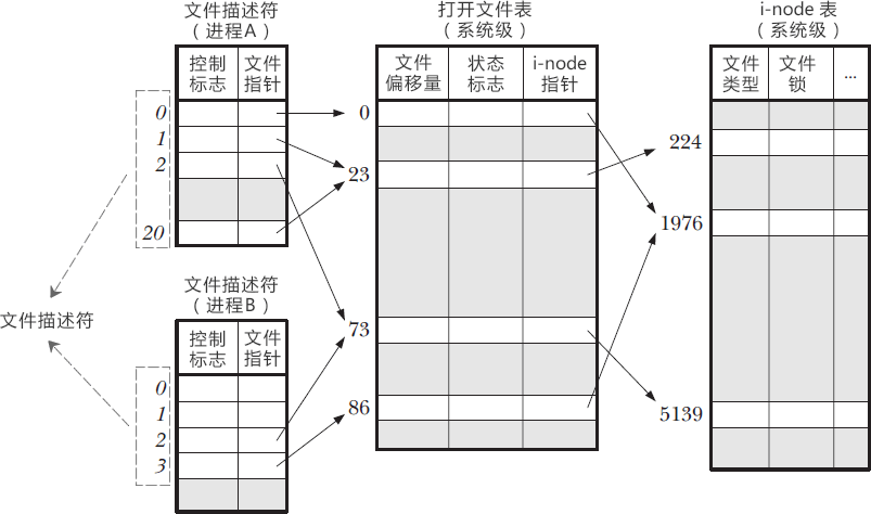 Linux文件描述符表示意圖