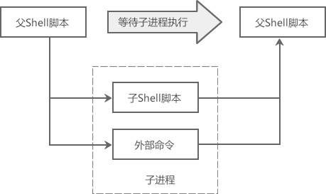 子Shell和子進程