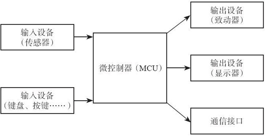 一個典型的嵌入式系統示意圖