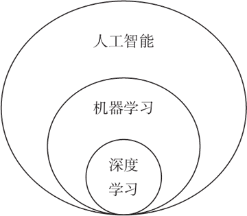 機器學習、深度學習和人工只能的關係