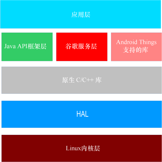 Android Things系統的層次結構