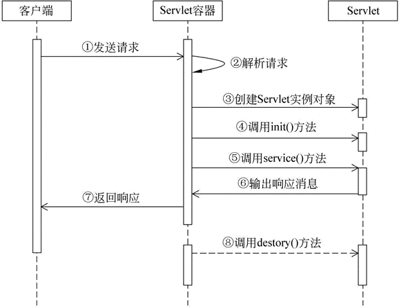 Servlet生命週期示意圖