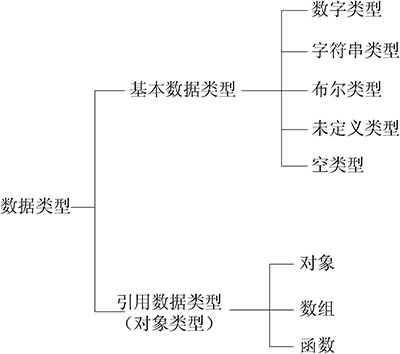 數據類型分類