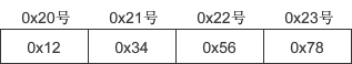 整數 0x12345678 的大端序字節表示