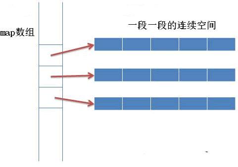 deque容器的底層存儲機制