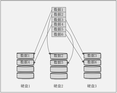 RAID 0示意圖