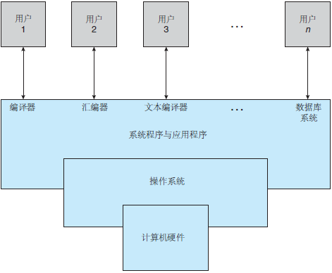 計算機系統組件的抽象視圖