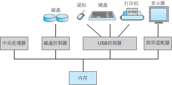 現代計算機系統