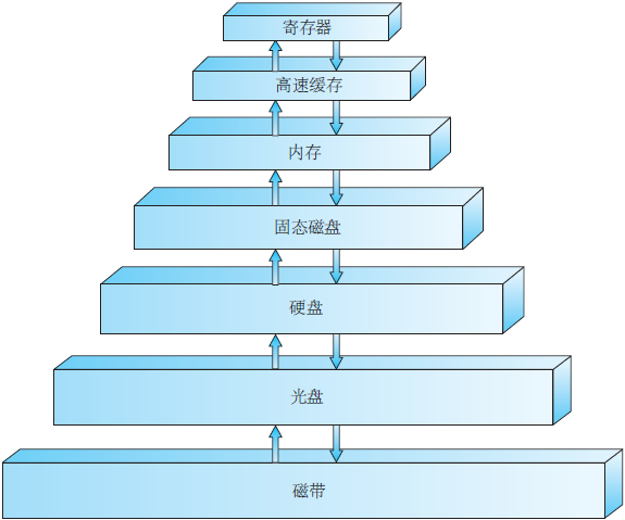 存儲設備的層次