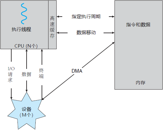 現代計算機系統的工作原理