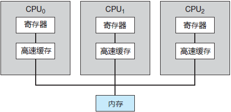 對稱多處理的體系結構