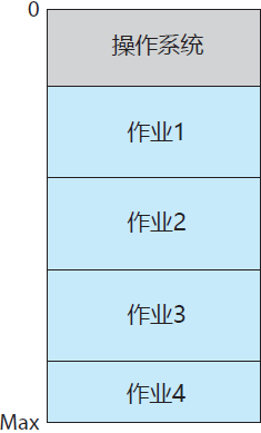 多道程序系統的內存分布