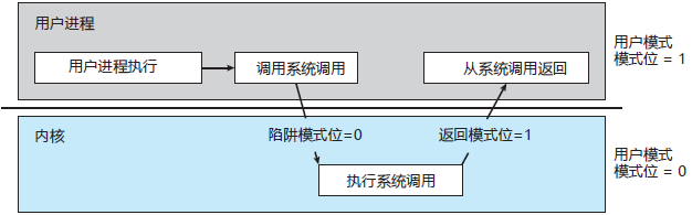 用戶模式到內核模式的轉換