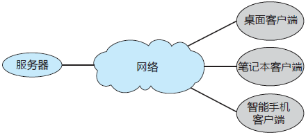 客戶機-服務器系統的通用結構