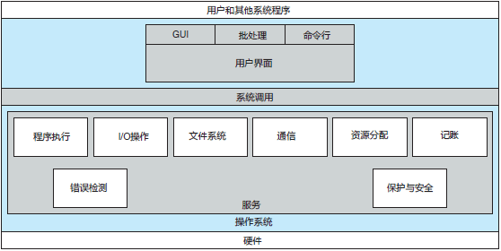 操作系統服務的視圖