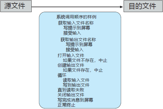 如何使用系統調用的例子