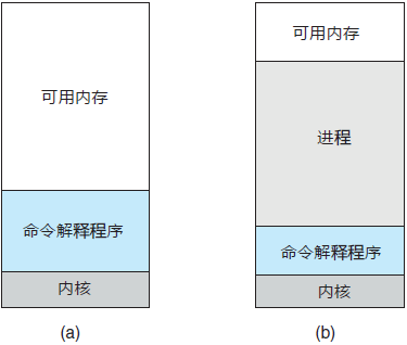 MS-DOS 執行狀態