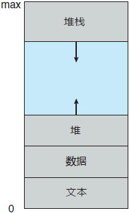 內存中的進程