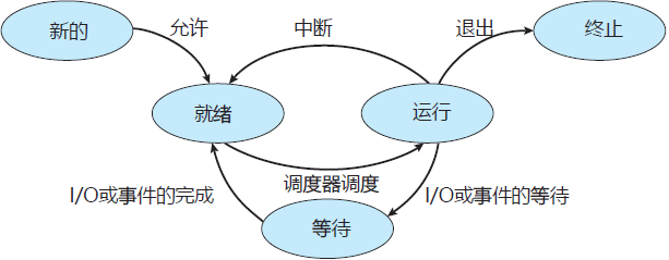 進程狀態圖