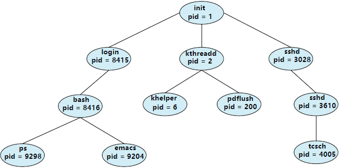 典型Linux系統的一個進程樹