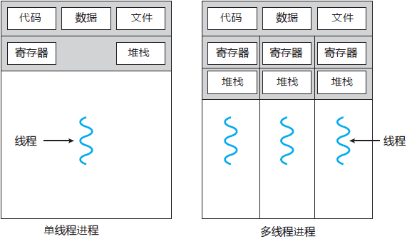 單線程進程和多線程進程