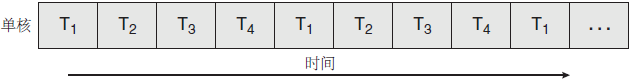 單核系統上的併發執行