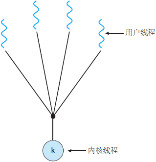 多對一模型