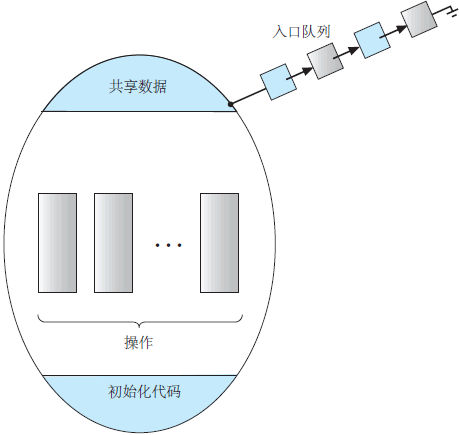 管程的示意圖