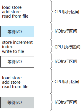 CPU執行和I/O執行的交替序列