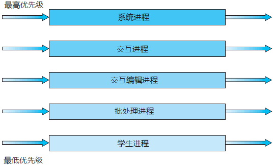 多級隊列調度