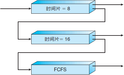 多級反饋隊列