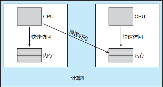 NUMA與CPU調度