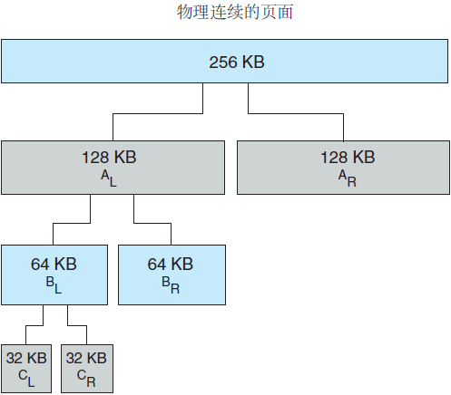 夥伴系統分配