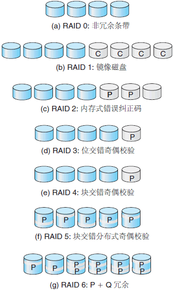 RAID的級別