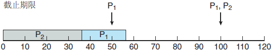 當 P<sub>2</sub> 的優先級高於 P<sub>1</sub> 時的任務調度