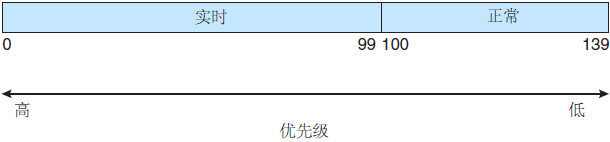 Linux系統的調度優先級