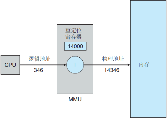 使用重定位寄存器的動態重定位