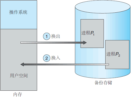 使用磁盤作為存儲倉庫的兩個進程的交換