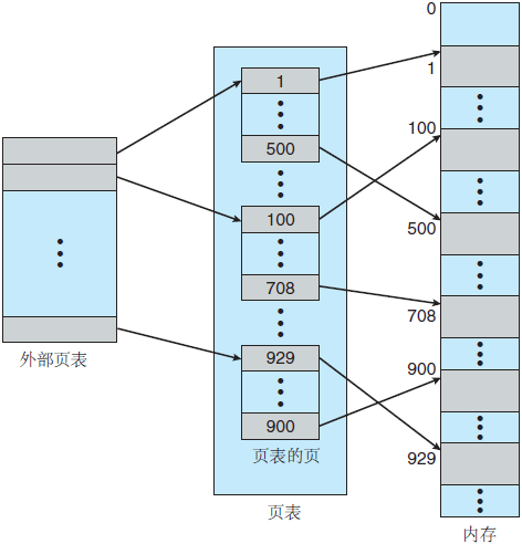 兩級頁表方案