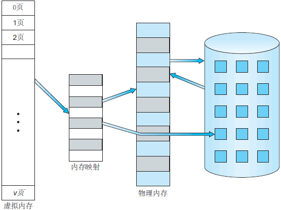 虛擬內存大於物理內存的圖例