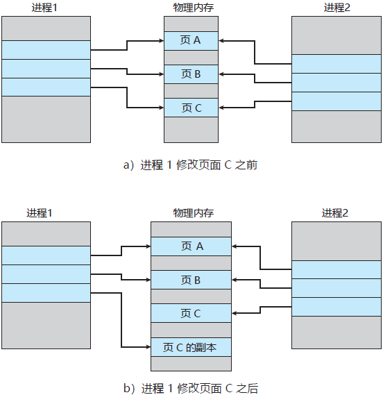 進程1修改頁面C前後