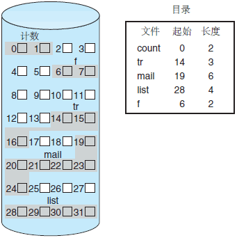 磁盤空間的連續分配