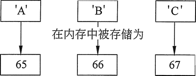 字符在內存中是以數字形式保存的