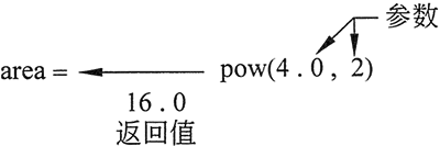 pow函數的返回結果