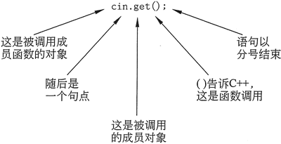 成員函數調用的基本格式