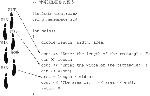 逐步執行的程序